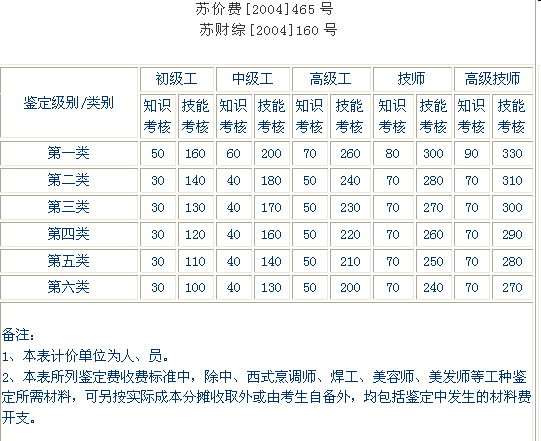 江蘇省職業(yè)（工種）技能鑒定收費分類標(biāo)準(zhǔn)（試行）.png