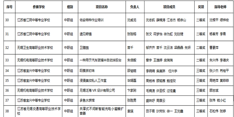 喜 報——2019年無錫市創(chuàng)新創(chuàng)業(yè)能力大賽創(chuàng)業(yè)模擬專項賽中榮獲三等獎