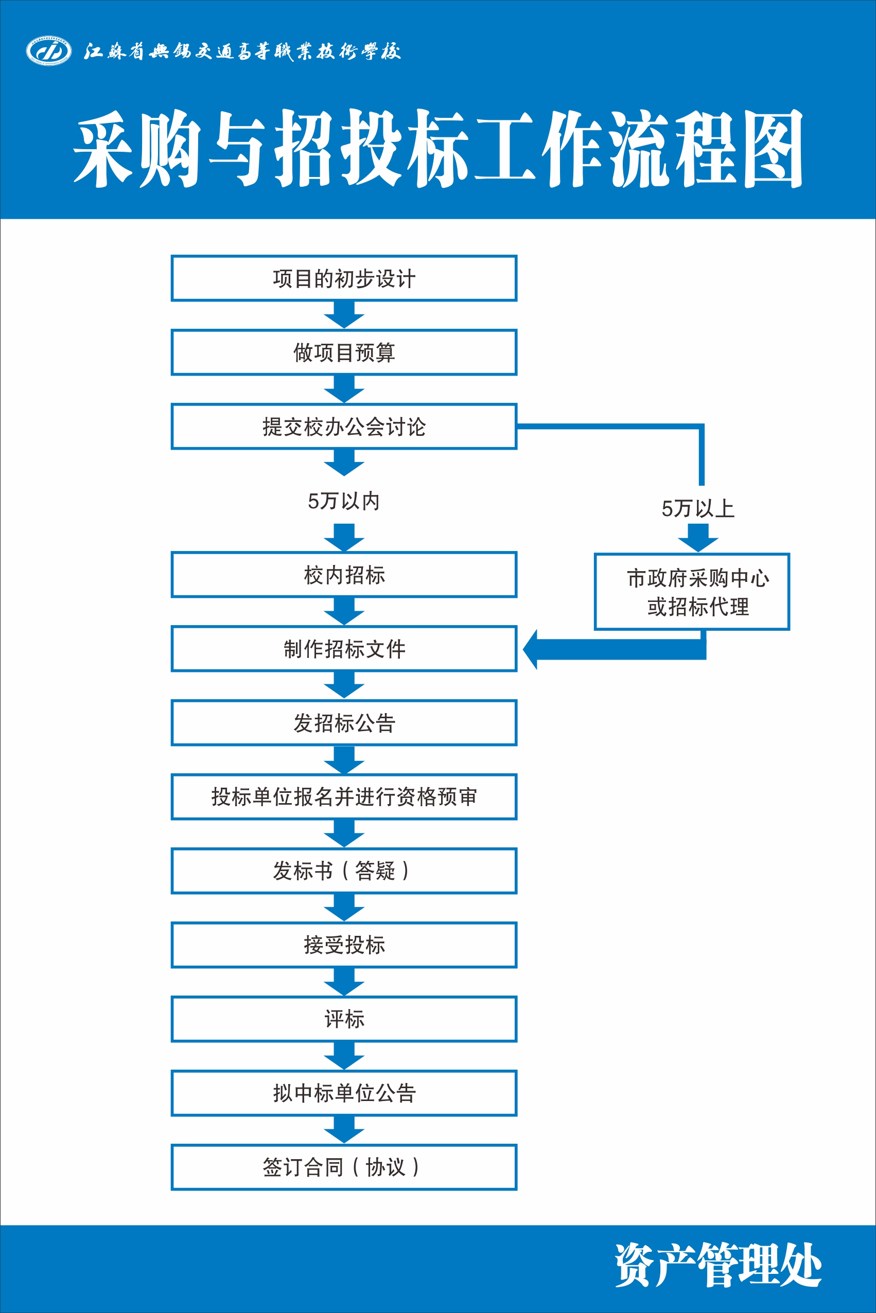 采購與招投標(biāo)工作流程圖.jpg